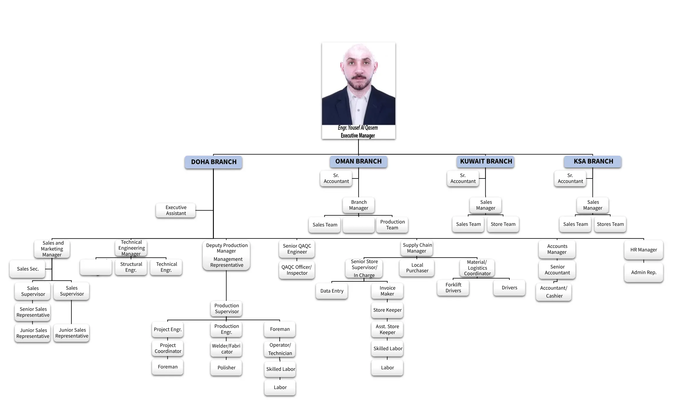 exmet organizational chart